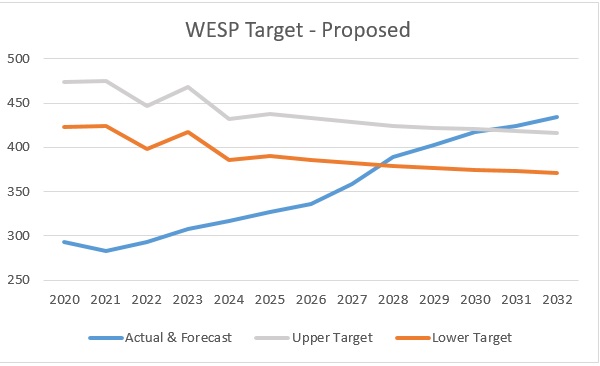 the trajectory of growth in pupil numbers in Year 1 annually