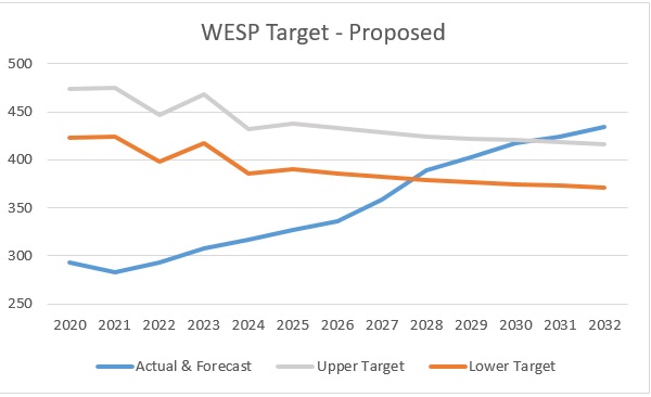 the trajectory of growth in pupil numbers in Year 1 annually