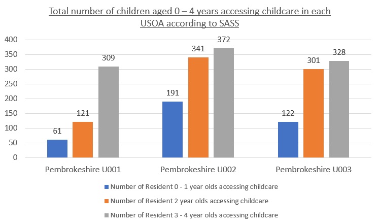 Total number of children aged 0-4 years accessing childcare in each USOA according to SASS