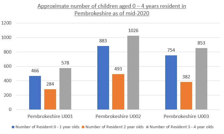 Approximate number of children aged 0-4 years resident in Pembrokeshire as of mid 2020