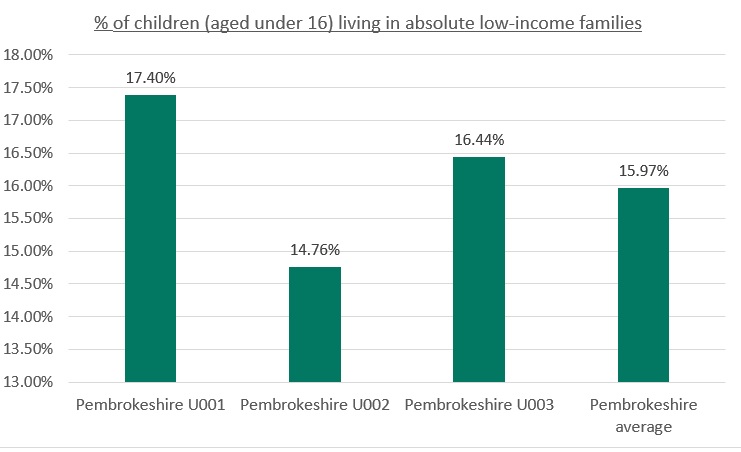Percentage of children living in absolute low income families