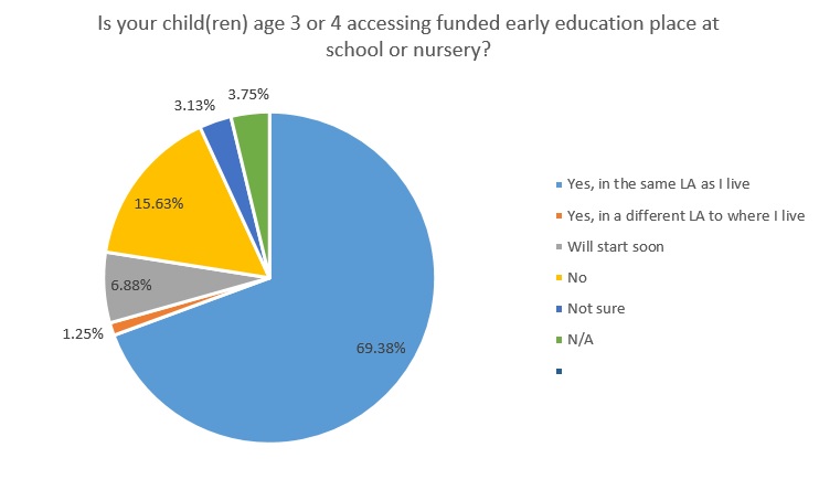 Is your child/ren 3 or 4 accessing funded early education place at school or nursery