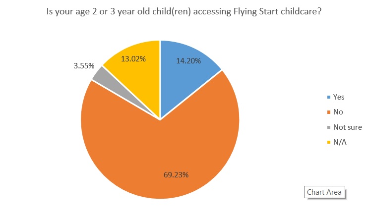 Is your child age 2 or 3 year old child/ren accessing Flying Start childcare