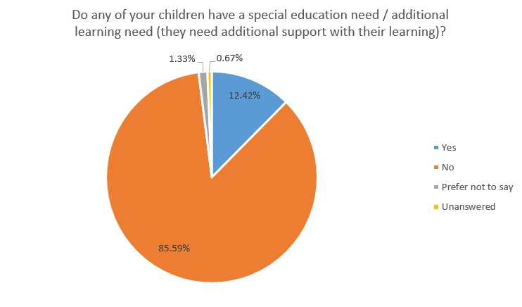 Do any of your children have a special education need/additional learning need (they need additional support with their learning)