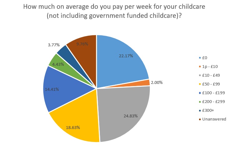 How much on average do you pay per week for your childcare (not including government funded childcare)