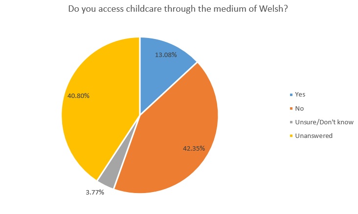 Do you access childcare through the medium of Welsh