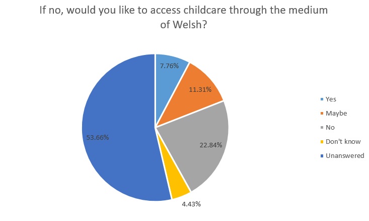 If no would you like to access childcare through the medium of welsh