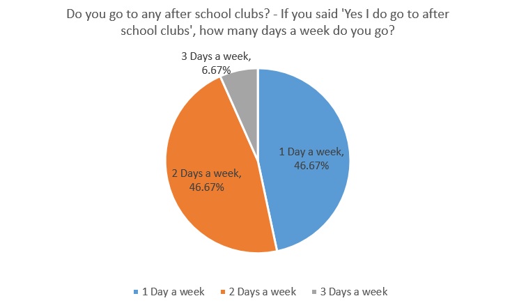 Do you go to any after school clubs - how many days a week do you go
