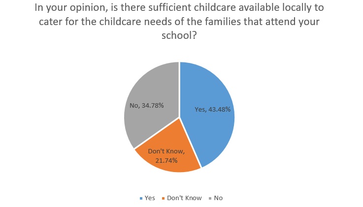is there sufficient childcare available locally to cater for the childcare needs of the families that attend your school