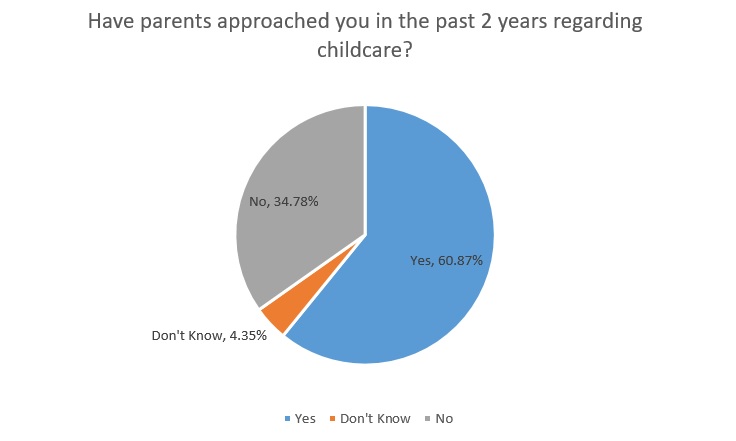 Have parents approached you in the past two years regarding childcare