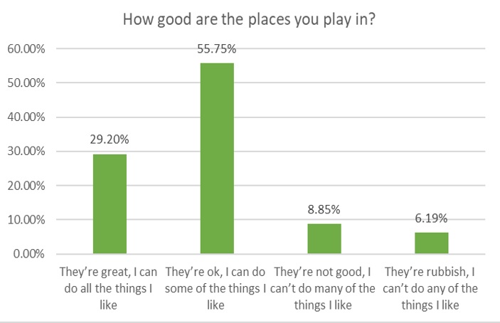 How good are the places you play in?