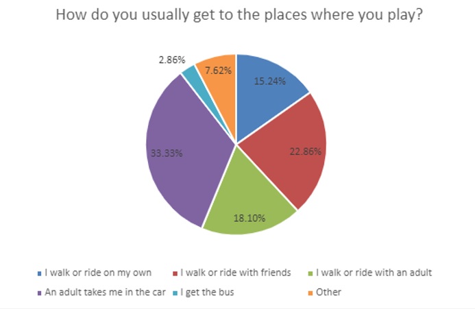 How do you usually get to the places where you play?