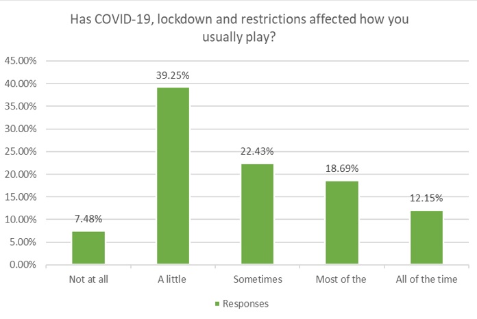 Has Covid 19 lockdown and restrictions affected how you usually play?