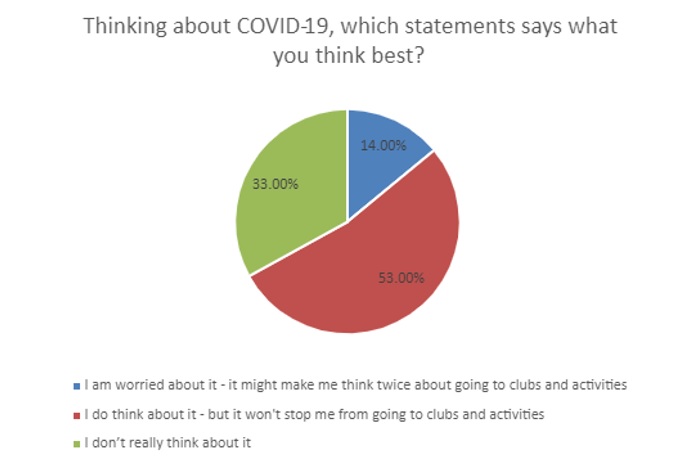 Thinking about COVID 19 which statement says what you think best?