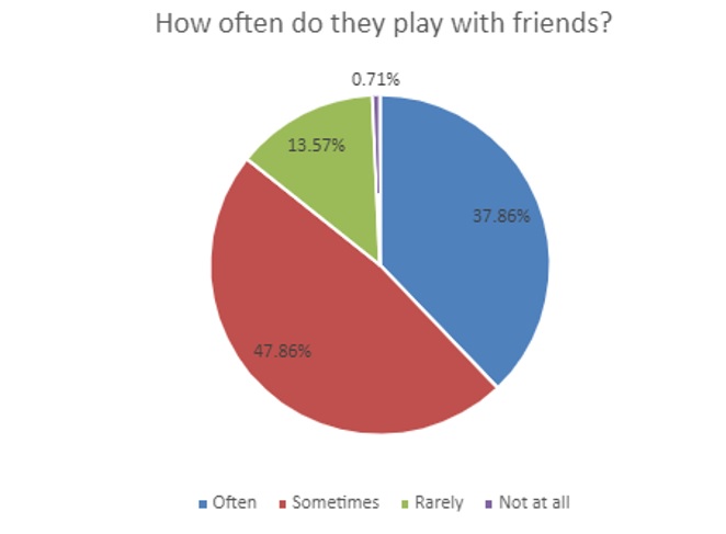 How often do they play with friends?