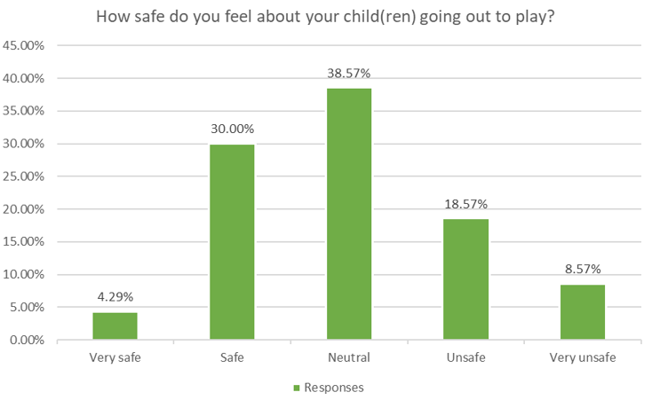 How safe do you feel about your children going out to play?