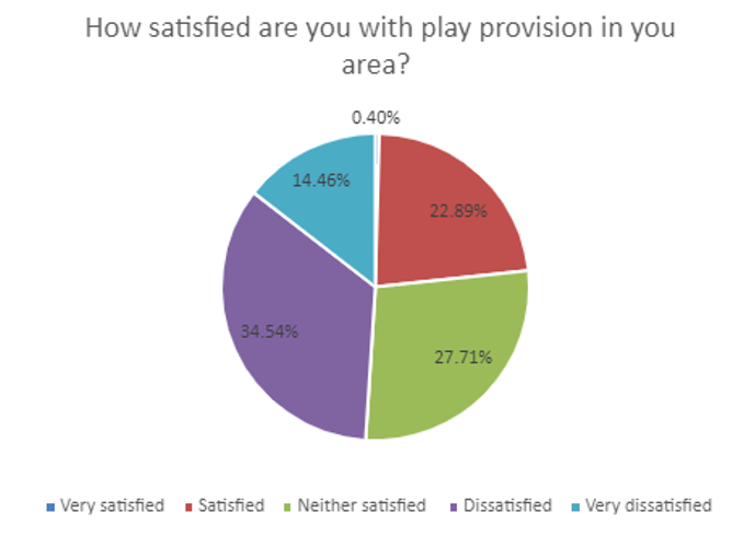 How satified are you with play provision in your area?