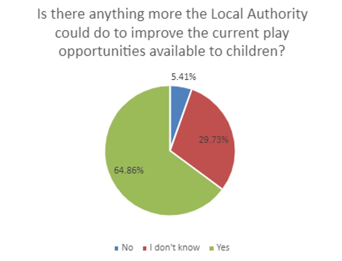 Is there anything more the local authority could do to improve the current play opportunities available to children