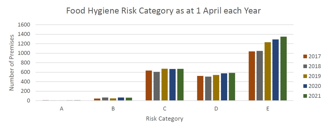 food hygiene risk category as a 1 April each year