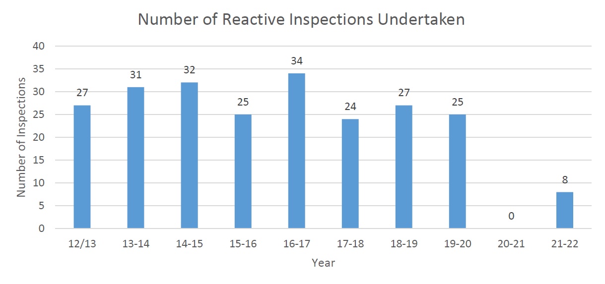 number of reactive inspections undertaken