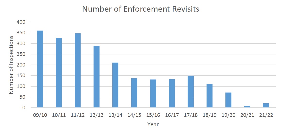Number of enforcement revisits