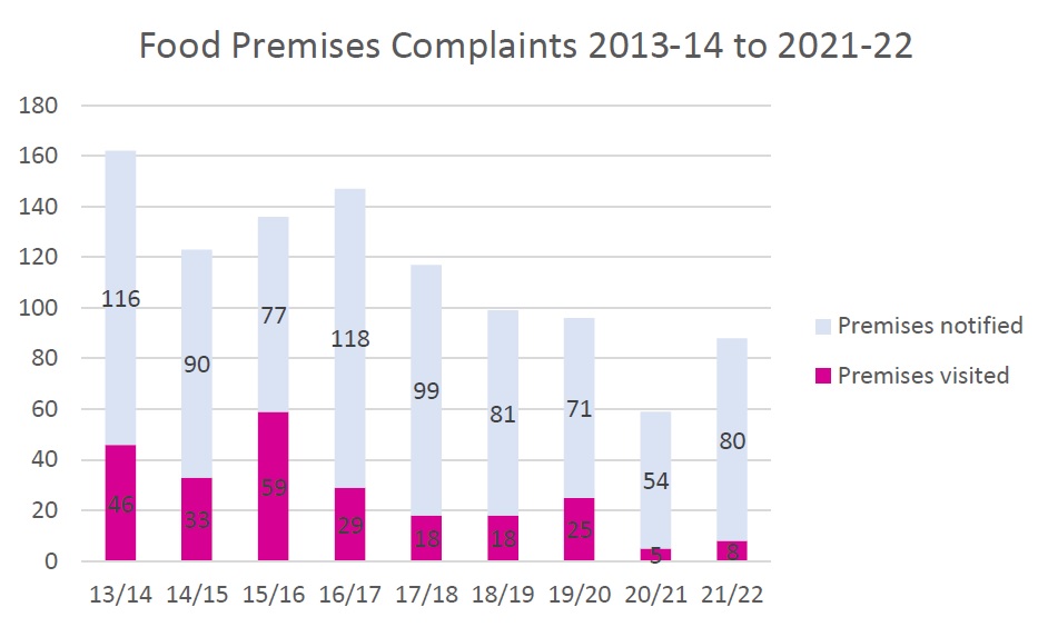 food premises complaints 2013-14 to 2021-22