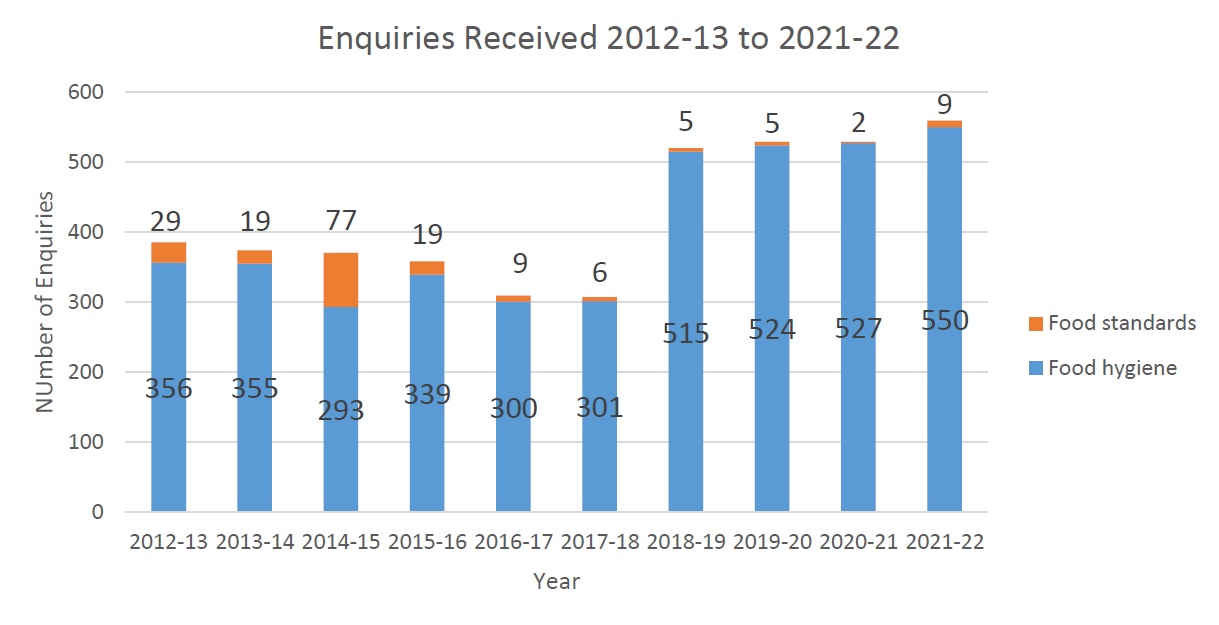 Enquiries received 2012-13 to 2021-22