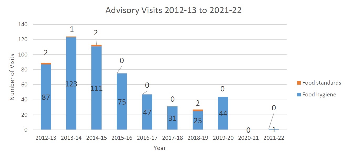 Advisory visits 2012-13 to 2021-22