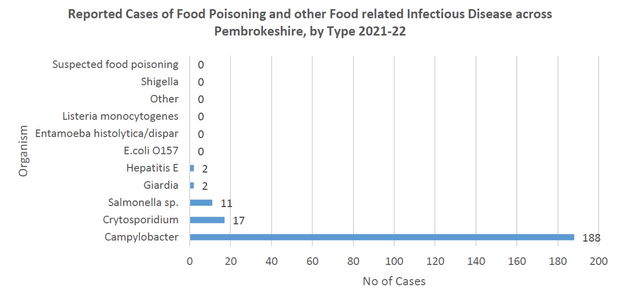 Reported Cases of Food Poisoning and other Food related Infectious Disease across Pembrokeshire, by Type 2021 22