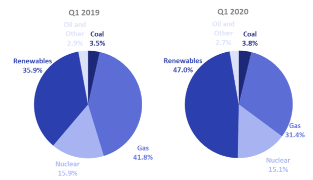 shares of electricity generation