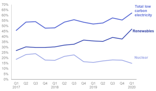 Low-carbon electricity’s share of generation