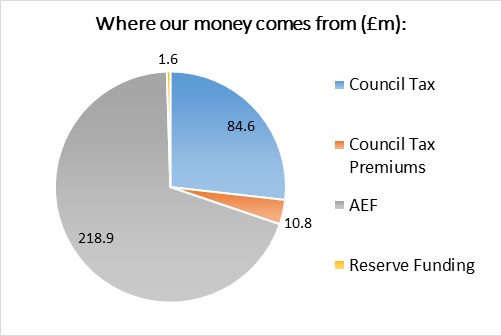 Where our money comes from