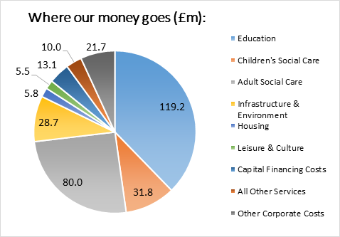 Where our money goes (£m)