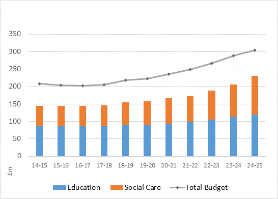 net expenditure on education and social care