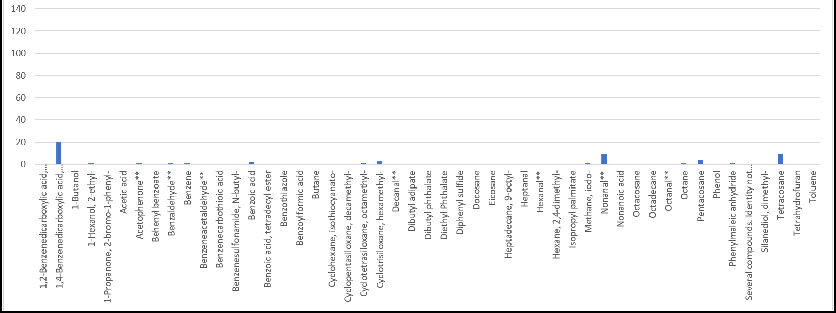 Chart 3-1 VOC's detected at D1 New Spittal Cross Farm