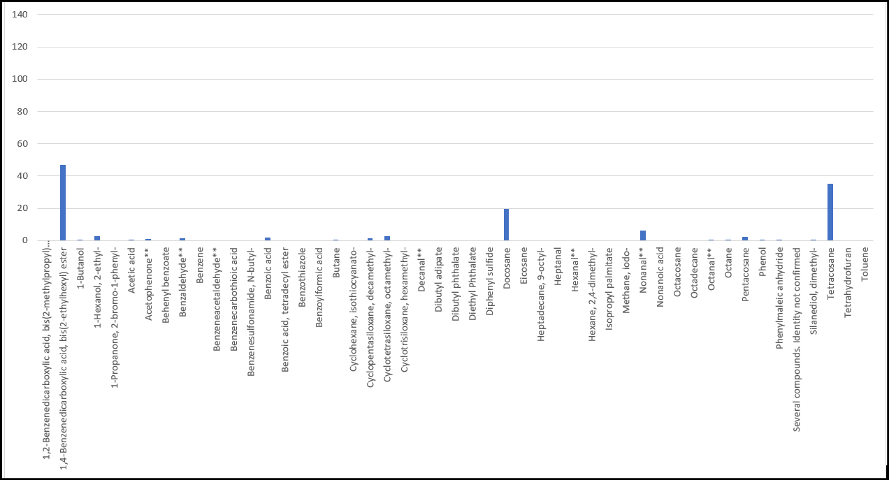 Chart 3-2 VOC's detected at D2 Spittal School