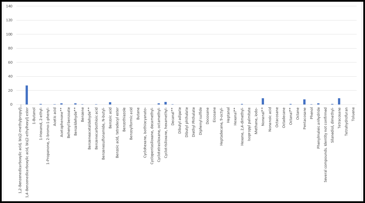 Chart 3-3 VOC's detected at D4 Upper Scolton