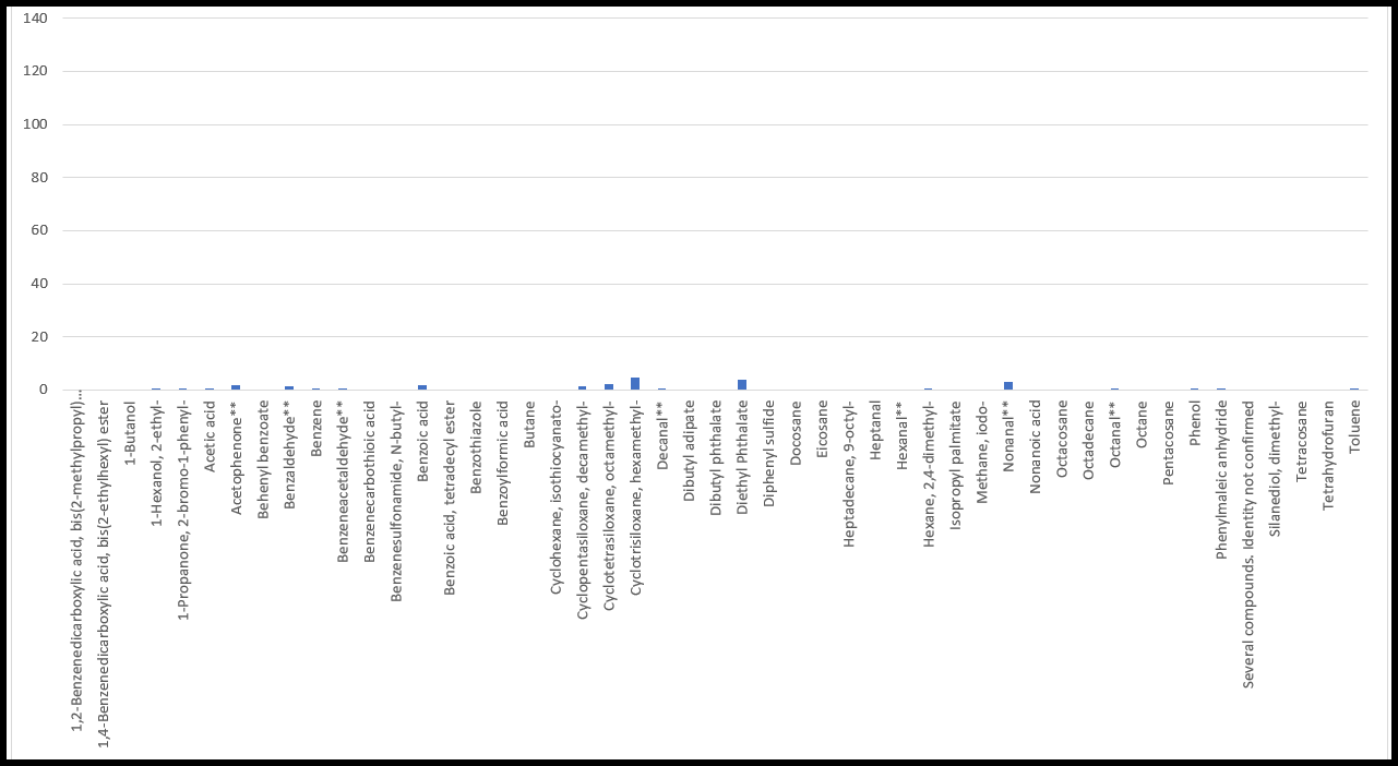 Chart 3-4 VOC's detected at D6 Bethlehem