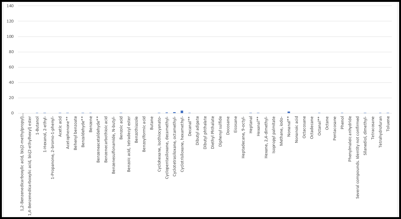 Chart 3-5 VOC's detected at D7 Poyston Cross