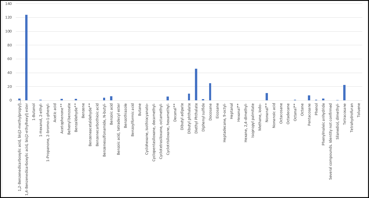 Chart 3-6 VOC's detected at D8 Poyston Water