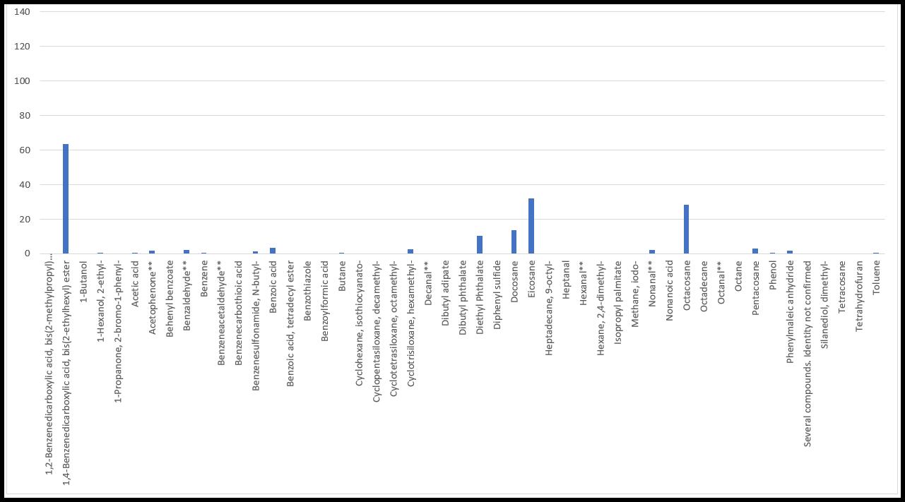 Chart 3-8 VOC's detected at D13 Pembroke Dock Aldi/Church