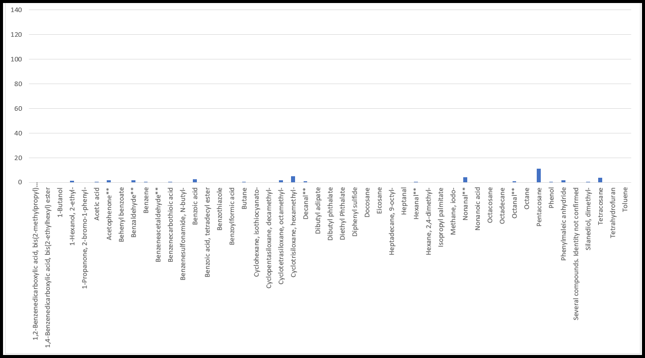 Chart 3-9 VOC's detected at D14 St David's Adjacent School