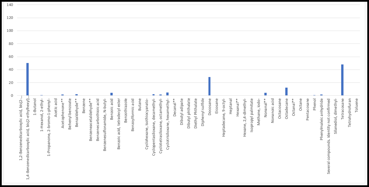 Chart 3‑10 VOC’s detected at D15 Saron