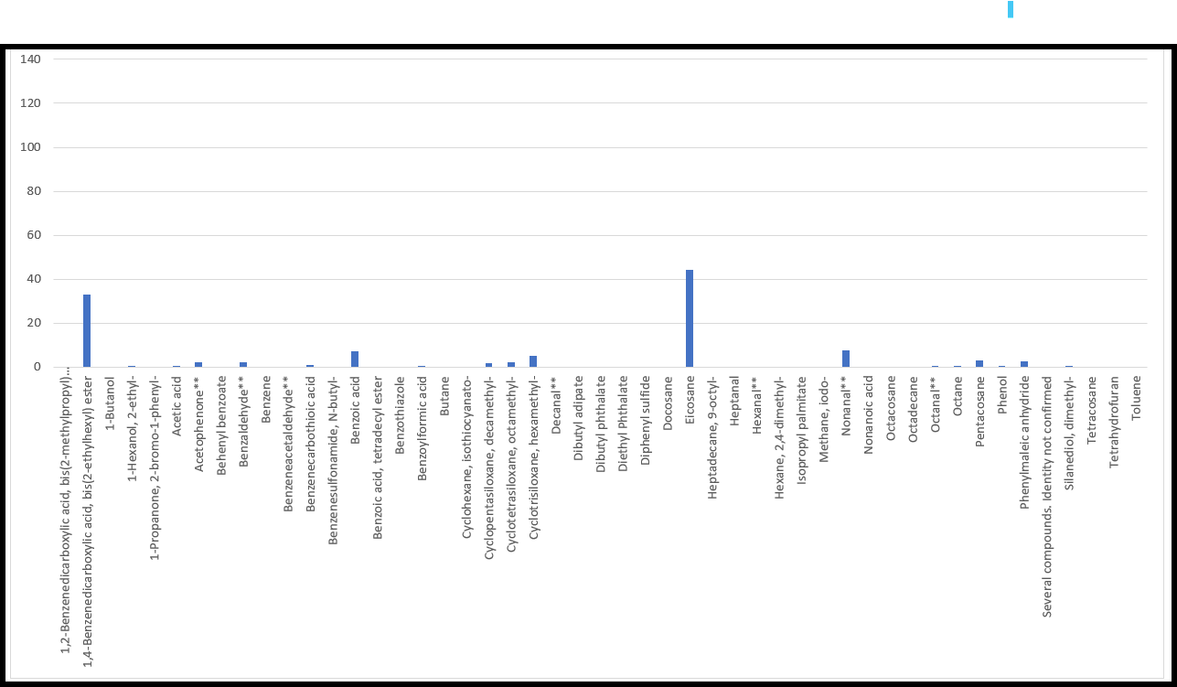 Chart 3‑11 VOC’s detected at D16 Llandarcy