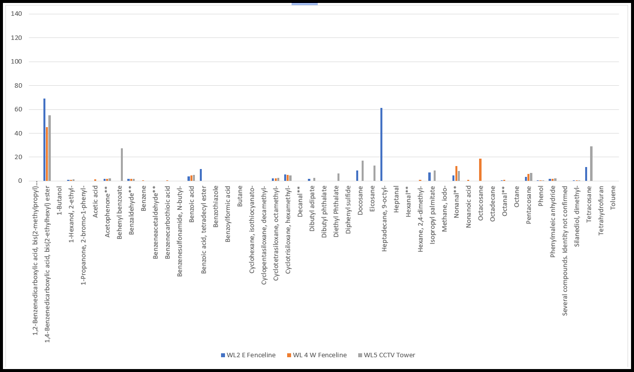 Chart 3‑12 VOC’s detected on site